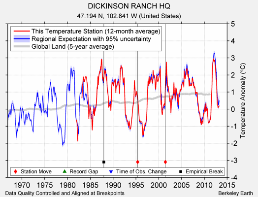 DICKINSON RANCH HQ comparison to regional expectation