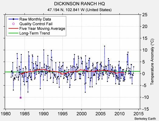 DICKINSON RANCH HQ Raw Mean Temperature