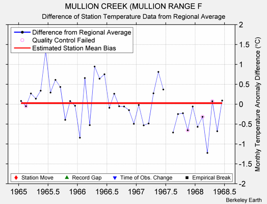 MULLION CREEK (MULLION RANGE F difference from regional expectation