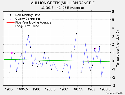 MULLION CREEK (MULLION RANGE F Raw Mean Temperature