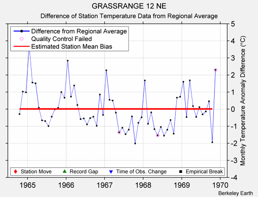 GRASSRANGE 12 NE difference from regional expectation