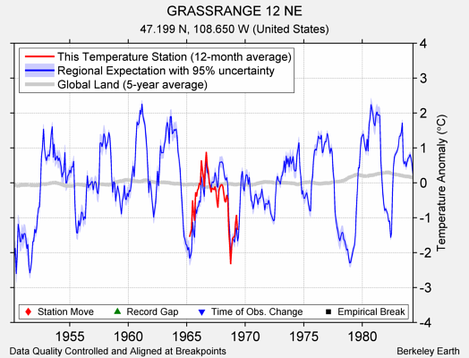 GRASSRANGE 12 NE comparison to regional expectation