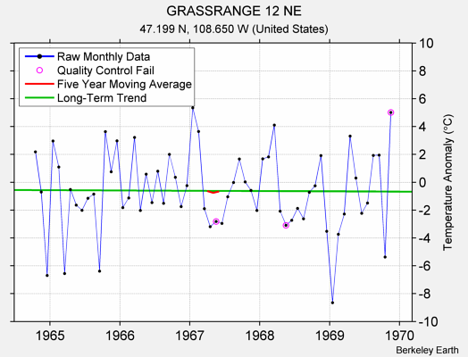 GRASSRANGE 12 NE Raw Mean Temperature