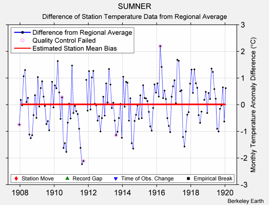 SUMNER difference from regional expectation