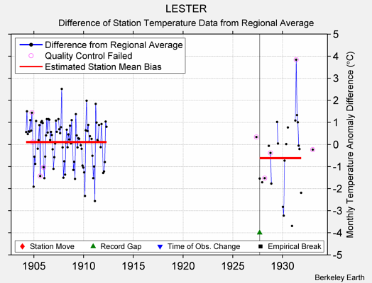 LESTER difference from regional expectation