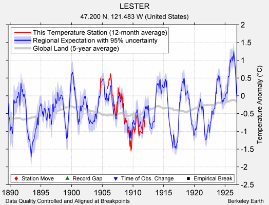 LESTER comparison to regional expectation