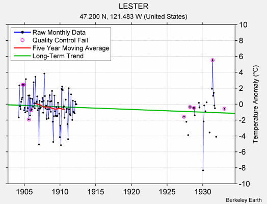 LESTER Raw Mean Temperature