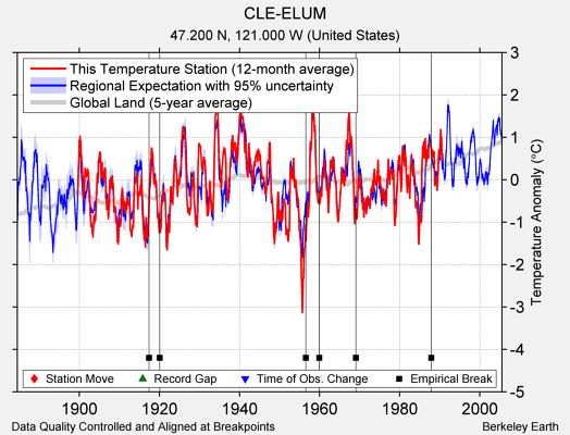 CLE-ELUM comparison to regional expectation