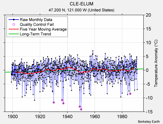 CLE-ELUM Raw Mean Temperature