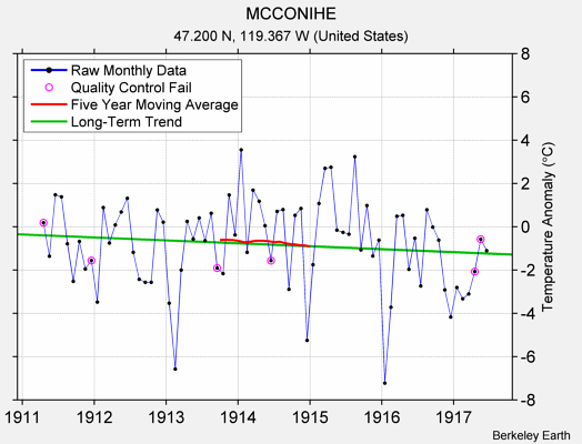 MCCONIHE Raw Mean Temperature