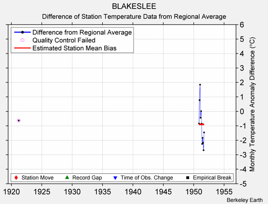 BLAKESLEE difference from regional expectation