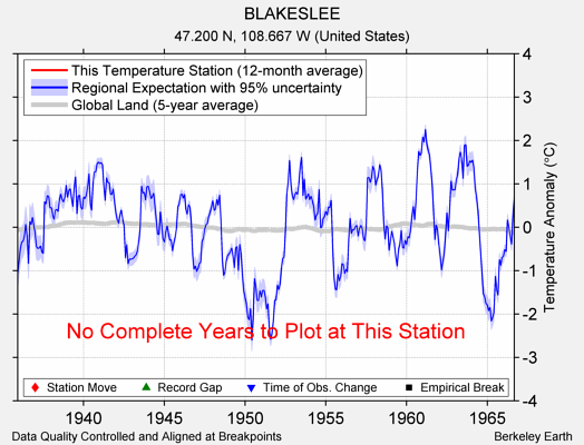 BLAKESLEE comparison to regional expectation