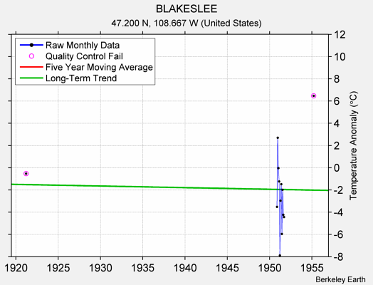 BLAKESLEE Raw Mean Temperature