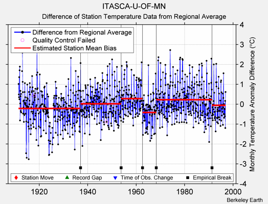 ITASCA-U-OF-MN difference from regional expectation