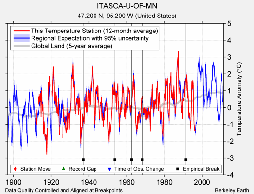 ITASCA-U-OF-MN comparison to regional expectation