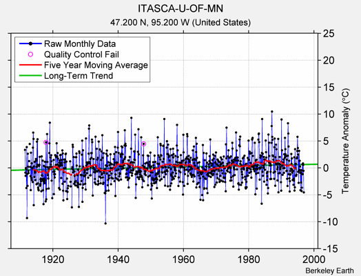 ITASCA-U-OF-MN Raw Mean Temperature