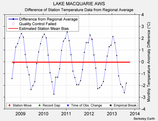 LAKE MACQUARIE AWS difference from regional expectation