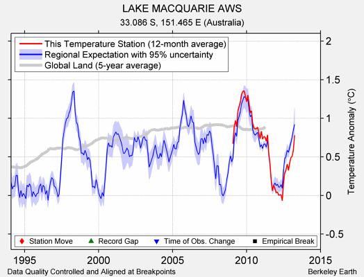 LAKE MACQUARIE AWS comparison to regional expectation