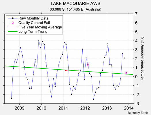 LAKE MACQUARIE AWS Raw Mean Temperature