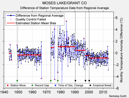 MOSES LAKE/GRANT CO difference from regional expectation