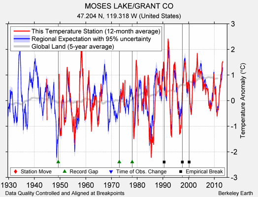 MOSES LAKE/GRANT CO comparison to regional expectation