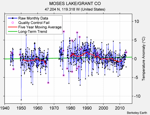 MOSES LAKE/GRANT CO Raw Mean Temperature