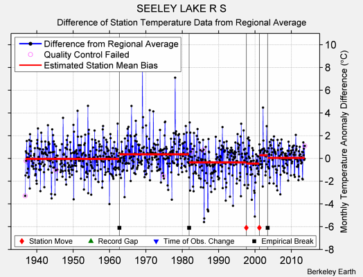 SEELEY LAKE R S difference from regional expectation