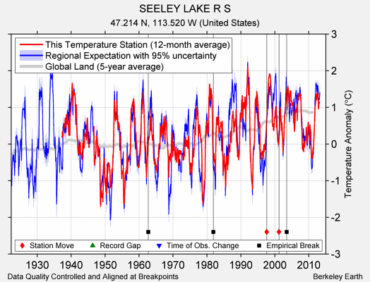 SEELEY LAKE R S comparison to regional expectation