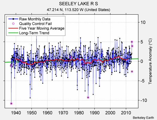 SEELEY LAKE R S Raw Mean Temperature