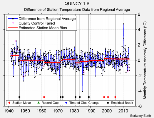 QUINCY 1 S difference from regional expectation