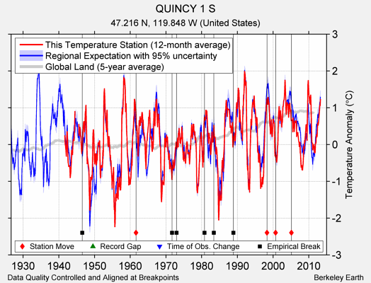 QUINCY 1 S comparison to regional expectation