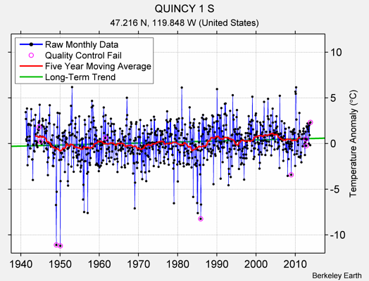 QUINCY 1 S Raw Mean Temperature