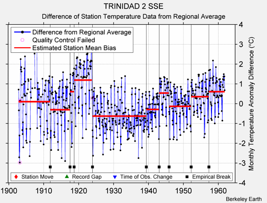 TRINIDAD 2 SSE difference from regional expectation