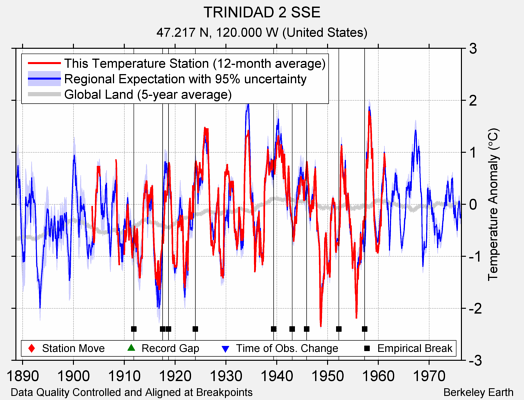 TRINIDAD 2 SSE comparison to regional expectation