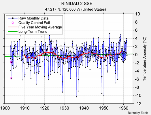 TRINIDAD 2 SSE Raw Mean Temperature