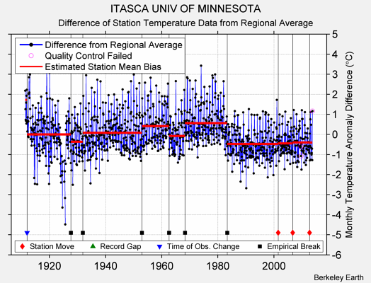 ITASCA UNIV OF MINNESOTA difference from regional expectation