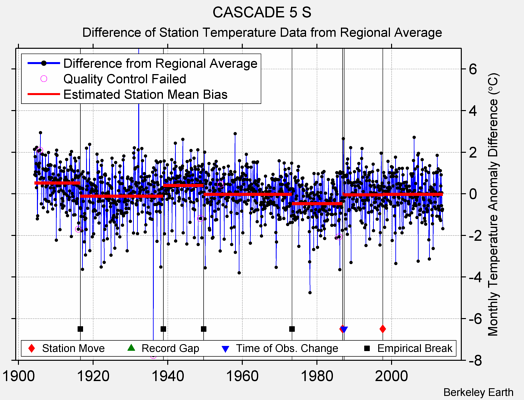 CASCADE 5 S difference from regional expectation