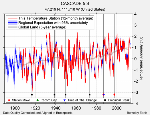 CASCADE 5 S comparison to regional expectation