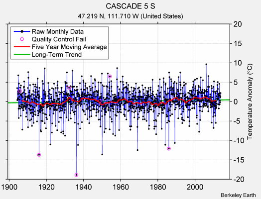 CASCADE 5 S Raw Mean Temperature