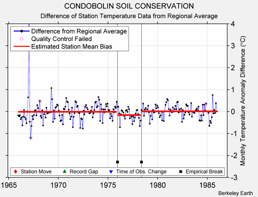 CONDOBOLIN SOIL CONSERVATION difference from regional expectation