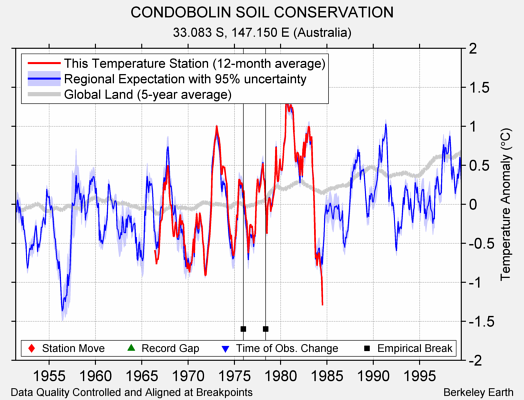 CONDOBOLIN SOIL CONSERVATION comparison to regional expectation