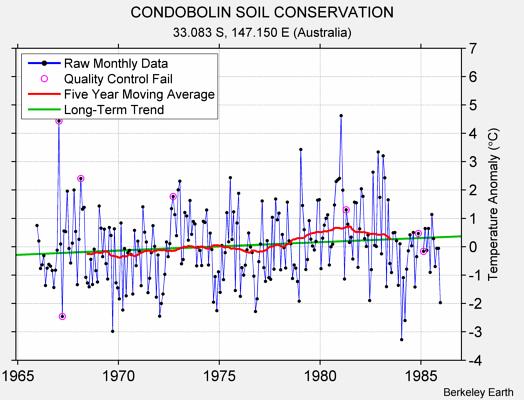 CONDOBOLIN SOIL CONSERVATION Raw Mean Temperature