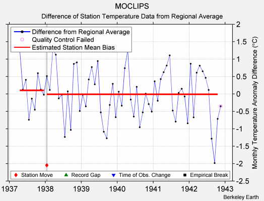 MOCLIPS difference from regional expectation