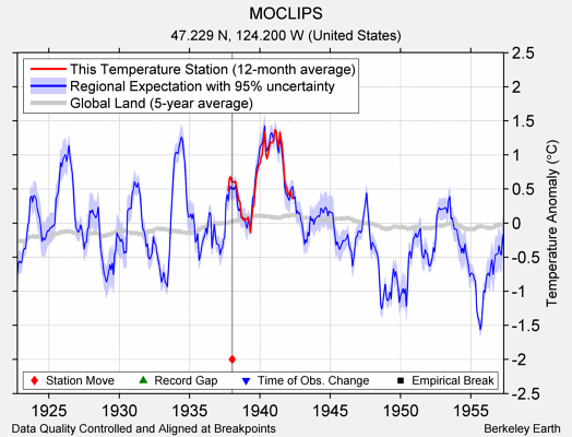 MOCLIPS comparison to regional expectation