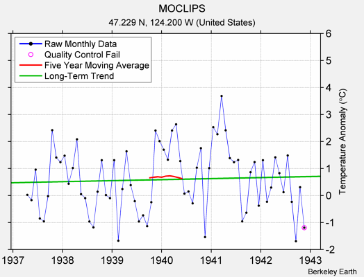 MOCLIPS Raw Mean Temperature