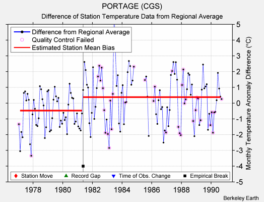 PORTAGE (CGS) difference from regional expectation