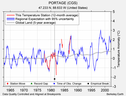 PORTAGE (CGS) comparison to regional expectation