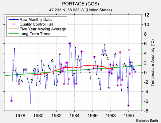 PORTAGE (CGS) Raw Mean Temperature