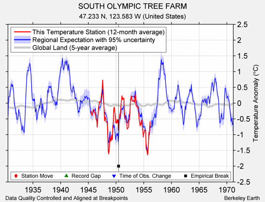 SOUTH OLYMPIC TREE FARM comparison to regional expectation