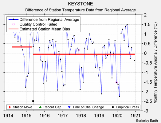 KEYSTONE difference from regional expectation